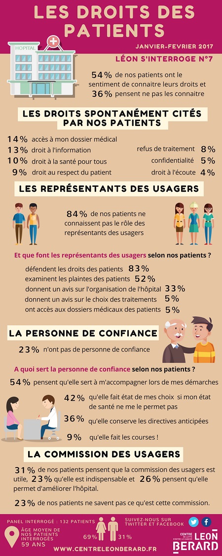 Léon s'interroge : infographie sur les droits des patients
