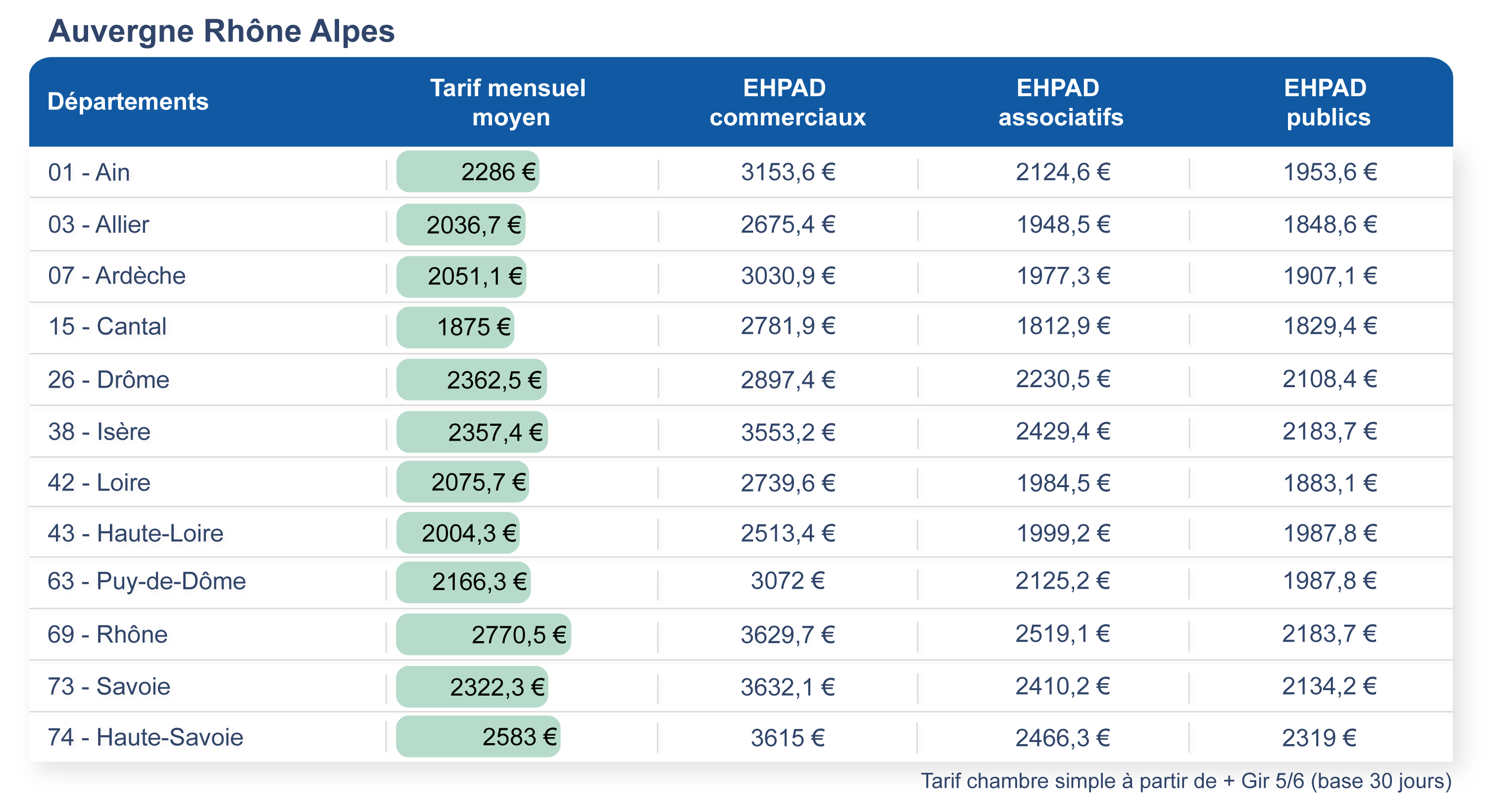 Tarifs des EHPAD en Auvergne Rhône Alpes
