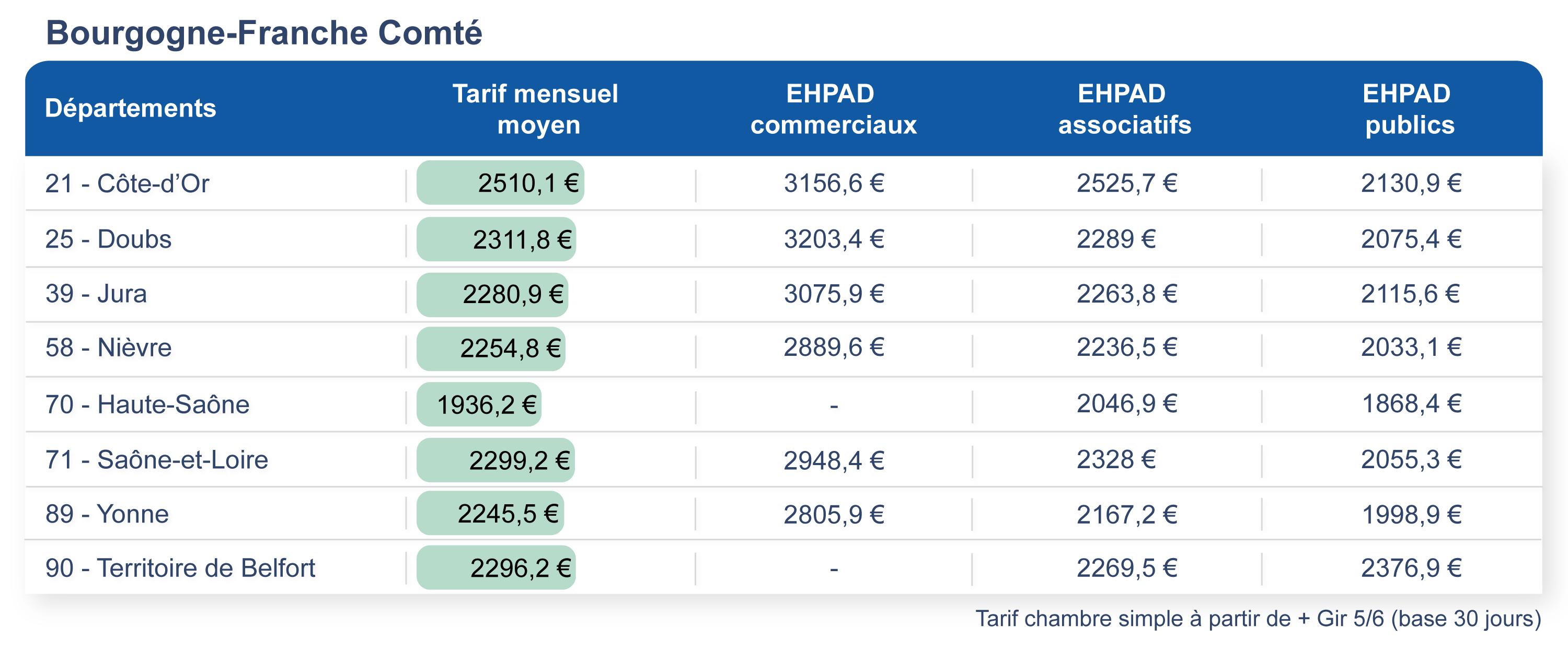 Tarifs des EHPAD en Bourgogne Franche Comté