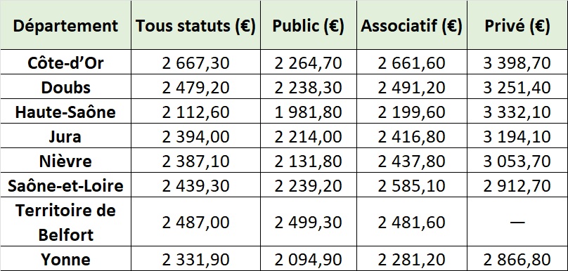 Tarifs EHPAD Bourgogne Franche Comt&eacute;
