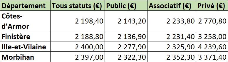 Tarifs EHPAD Bretagne