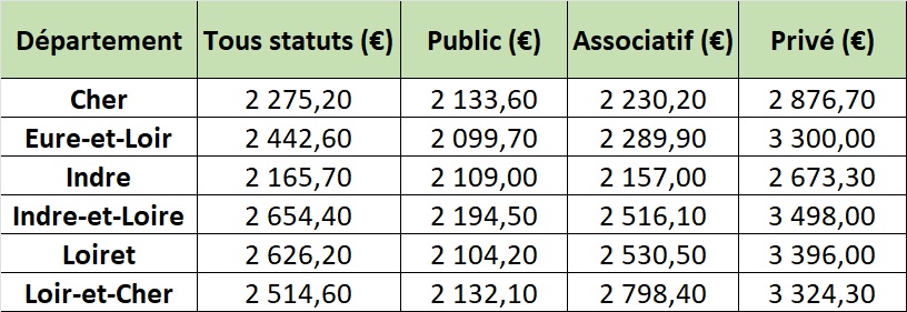 Tarifs EHPAD Centre Val de Loire
