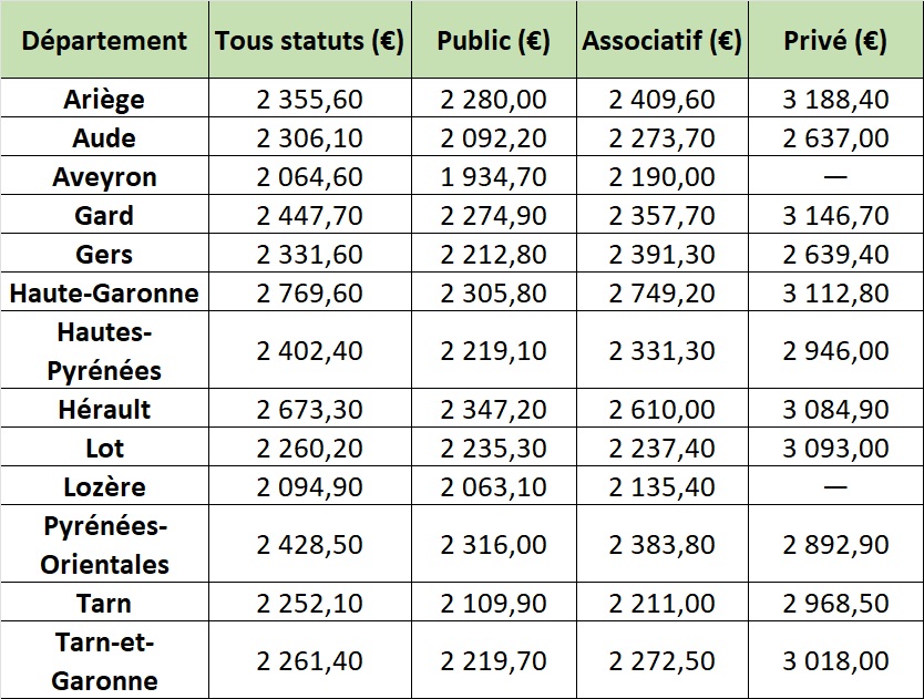 Tarifs EHPAD Occitanie