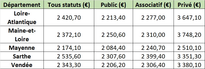 Tarifs EHPAD Pays de la Loire