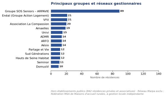Groupes Résidences Autonomie