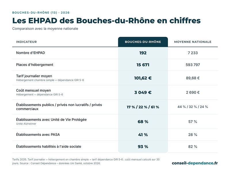 EHPAD Bouches-du-Rhône en chiffres
